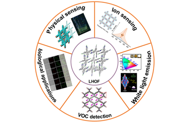 Luminescent hydrogen-bonded organic frameworks: From design to applications 2025.100703